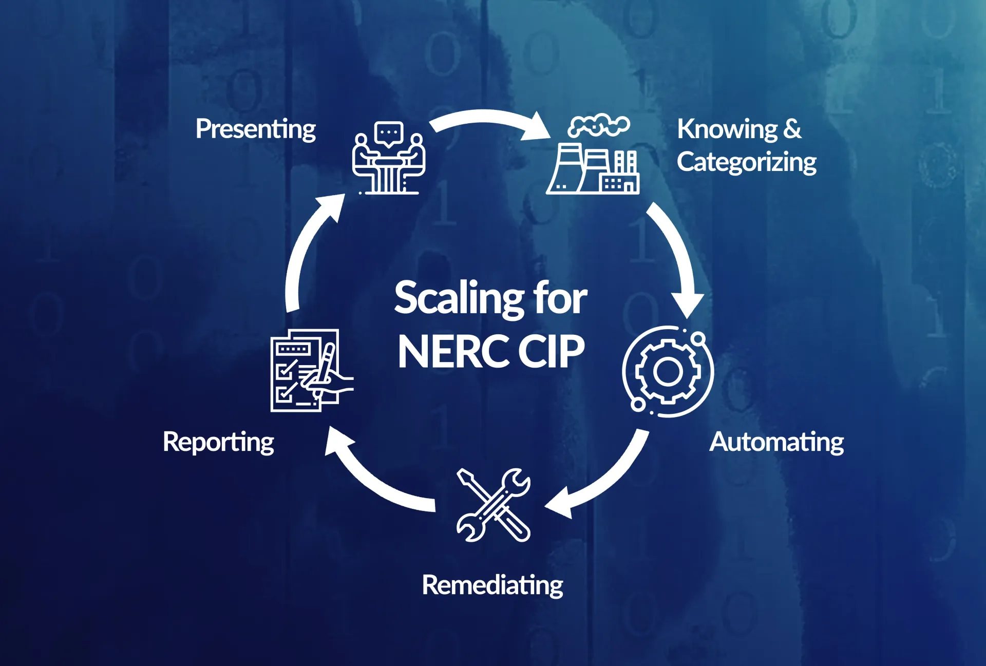 Diagram showing a circular process for NERC CIP scaling, with steps like presenting, categorizing, automating, remediating, and reporting.