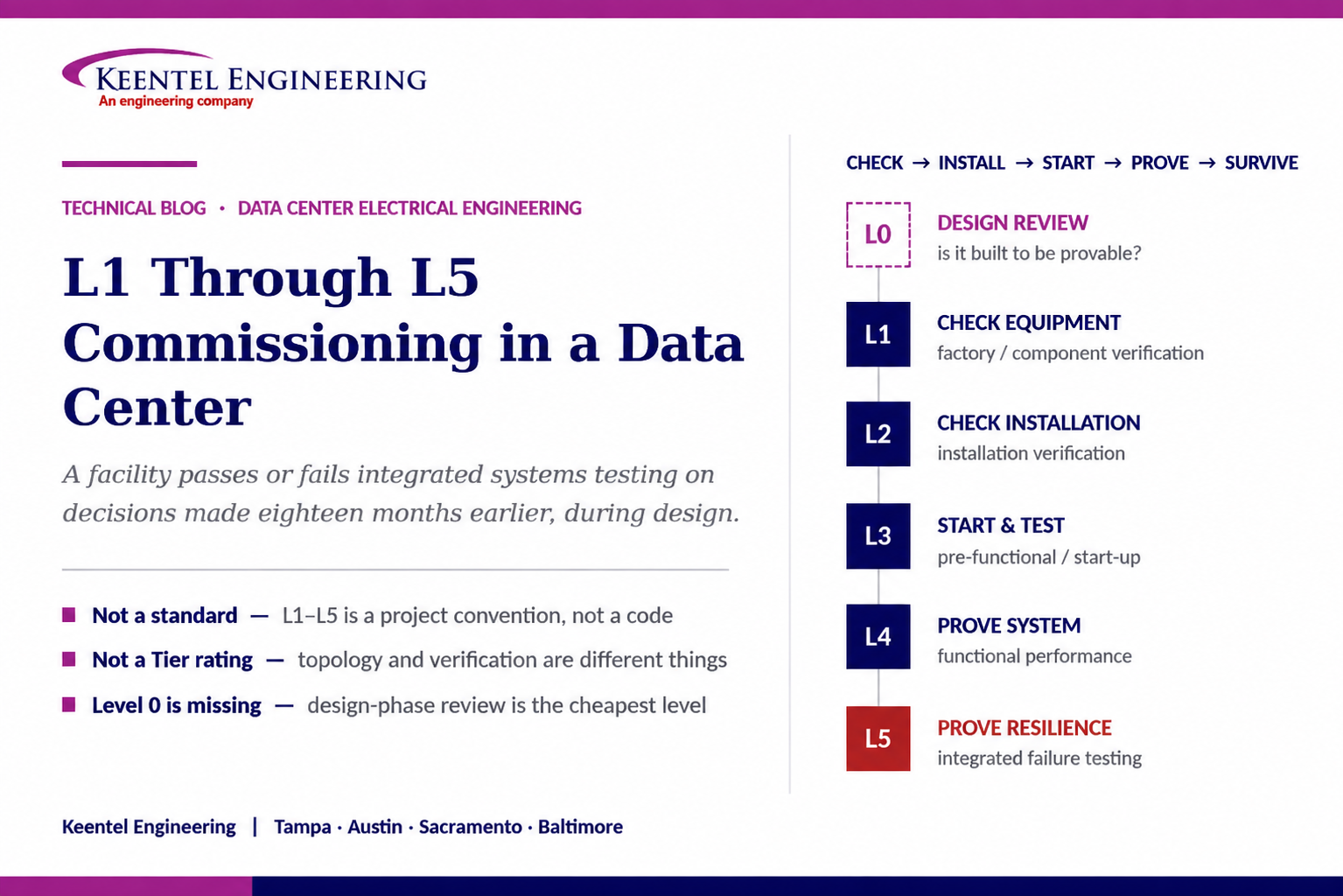L1 to L5 data center commissioning process showing equipment verification, installation testing, sys