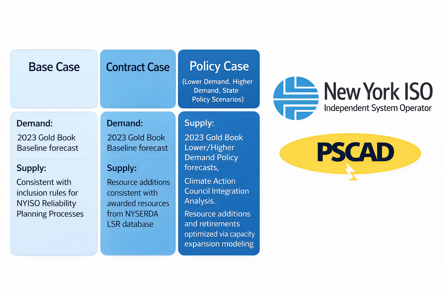 NYISO power system study scenarios showing Base Case, Contract Case, and Policy Case with PSCAD grid modeling analysis.