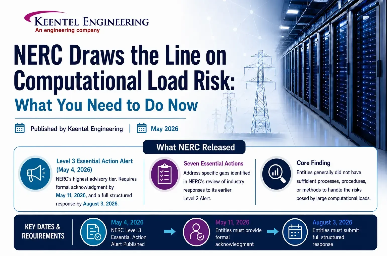 NERC computational load risk infographic for AI data centers, grid reliability