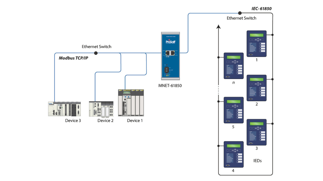 Diagram of an industrial network system with multiple devices connected via Ethernet.