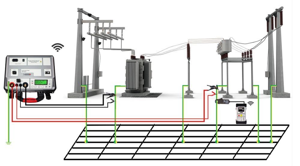 A portable testing device connected to a transformer and electrical grounding grid via red, black, and green cables.