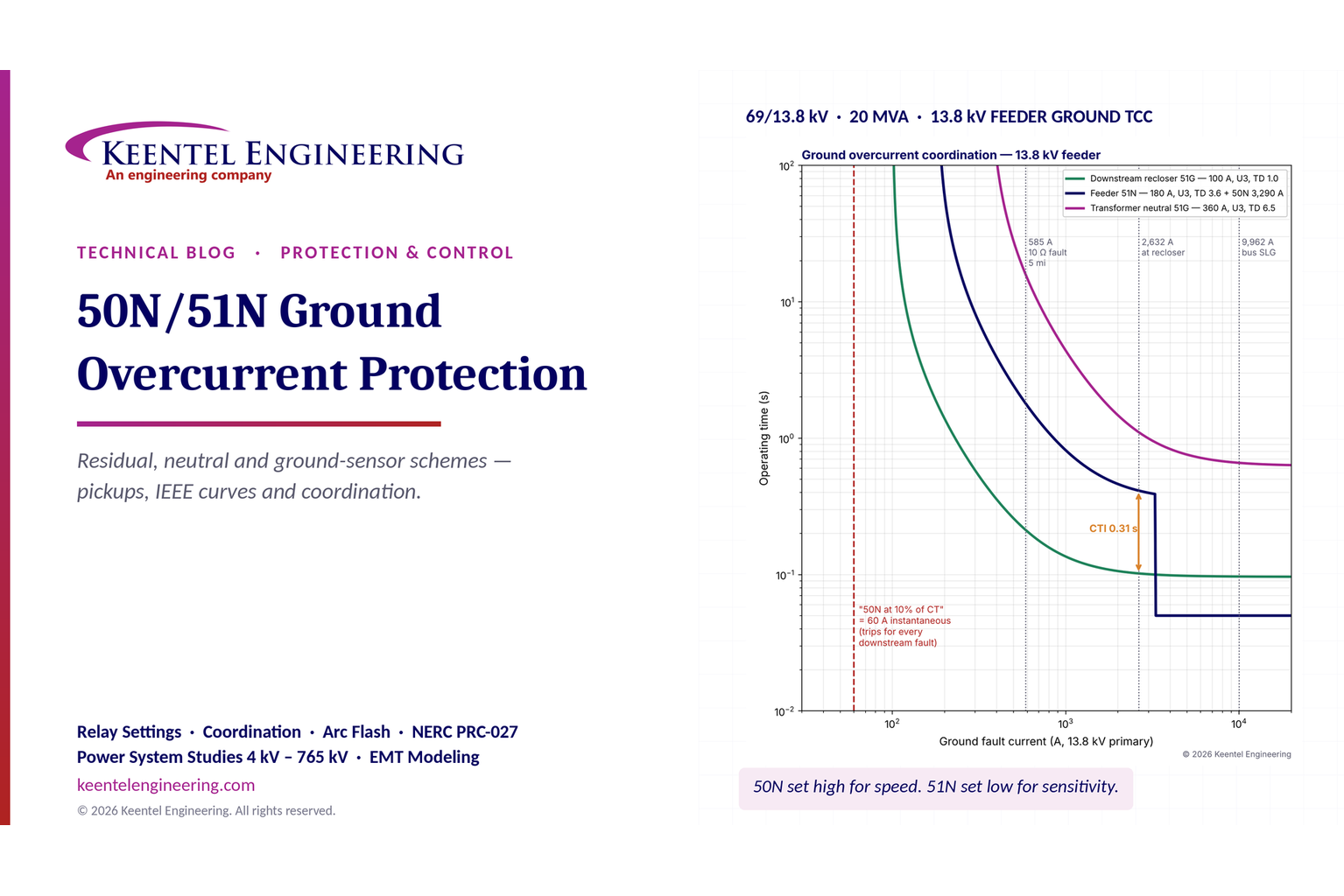 50N/51N ground overcurrent protection TCC coordination for a 13.8 kV feeder