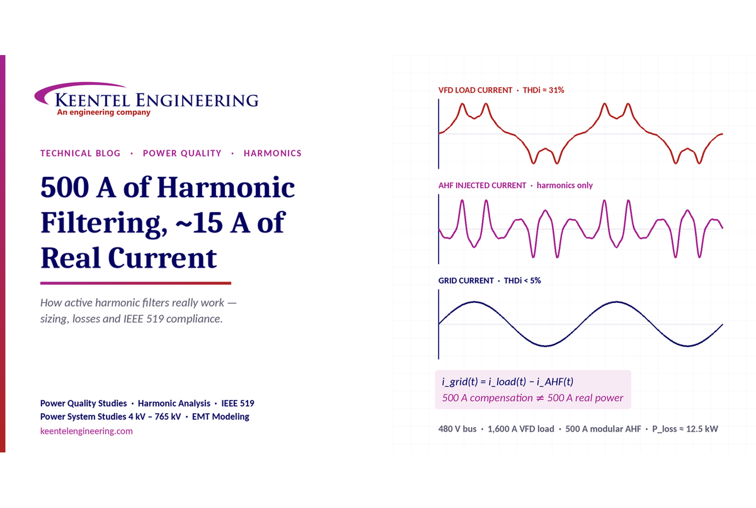 Active harmonic filter reducing VFD current harmonics and grid THDi.