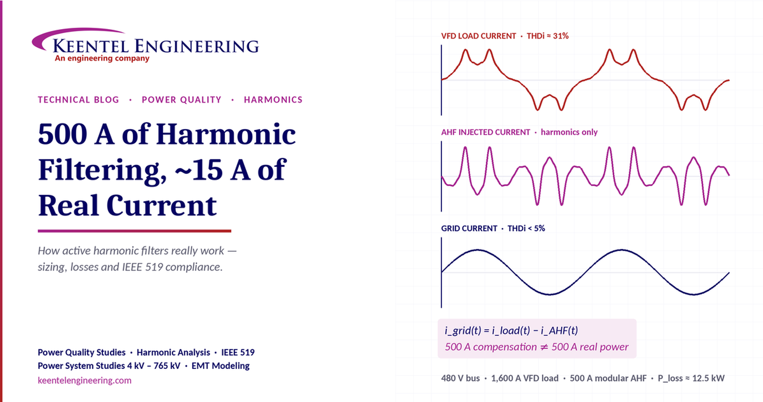 Active harmonic filter reducing VFD current harmonics and grid THDi.