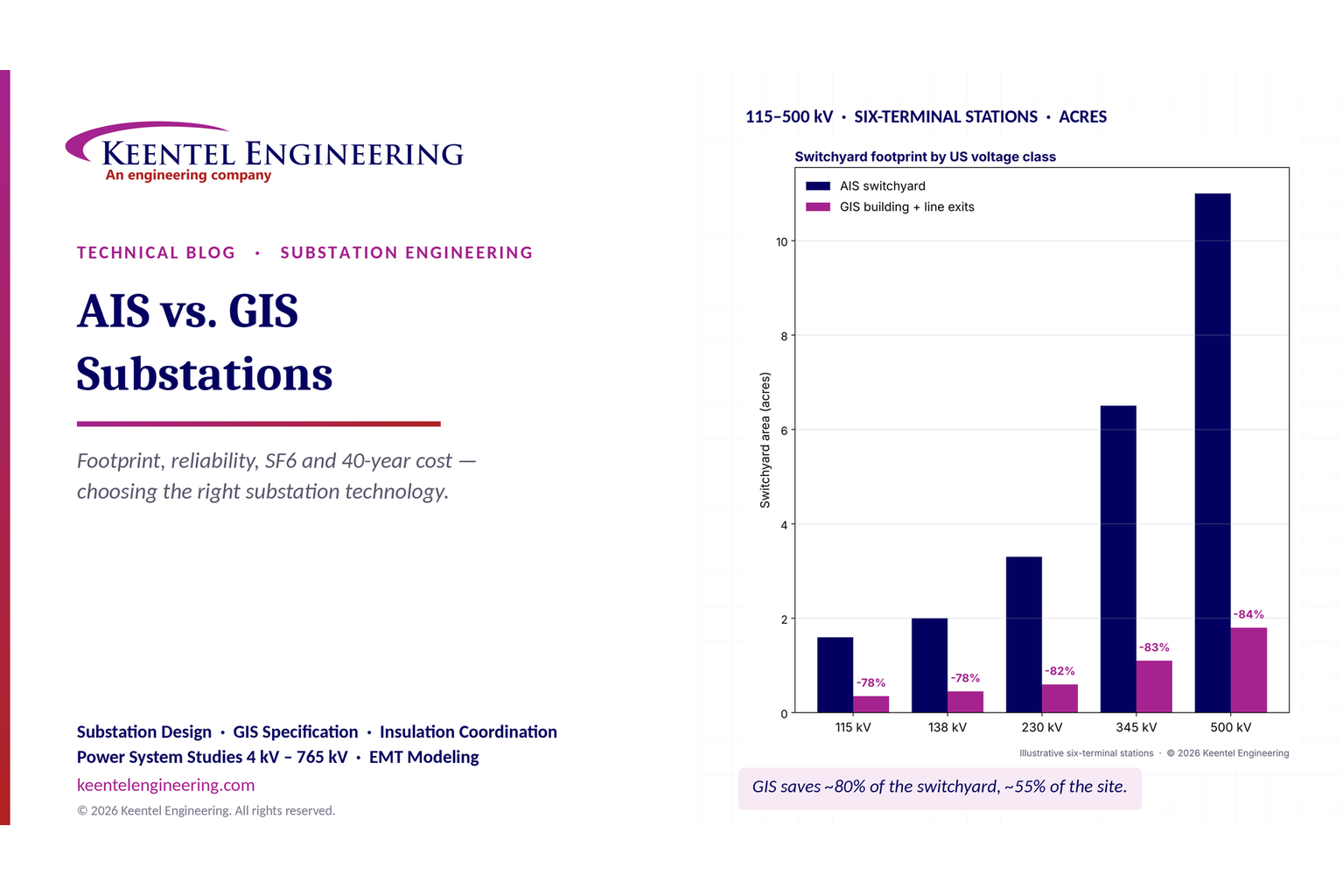 AIS vs GIS Substations: Differences, Cost & Reliability