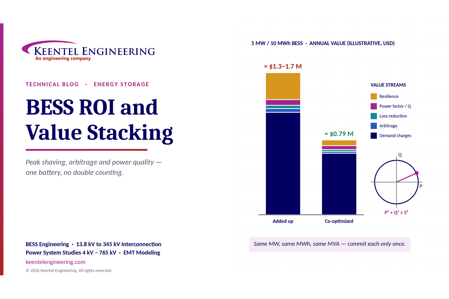 BESS ROI and value stacking comparison showing battery energy storage revenue streams, peak shaving,
