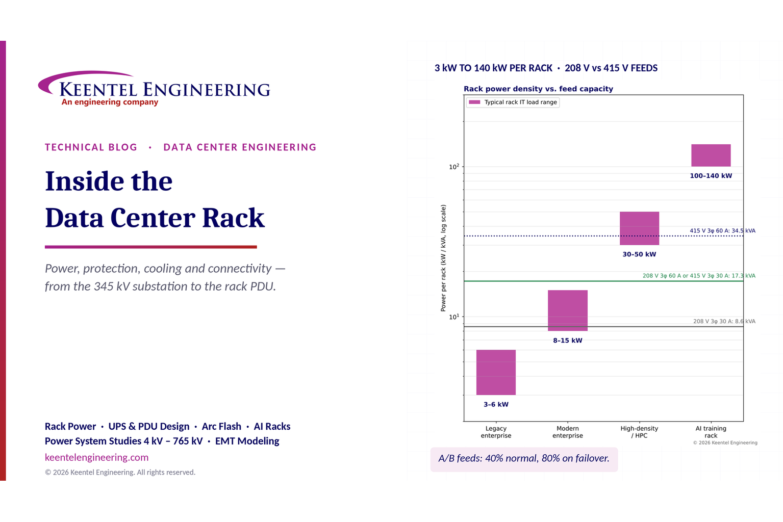 Data center rack power density comparison with 208V and 415V feed capacity