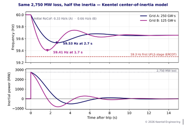 Grid Inertia, RoCoF & Frequency Response | Keentel