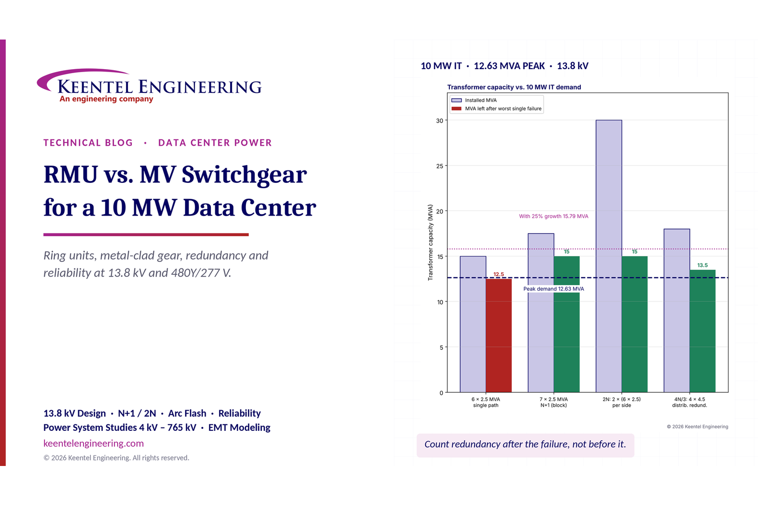 RMU vs MV switchgear for a 10 MW data center showing transformer capacity and redundancy