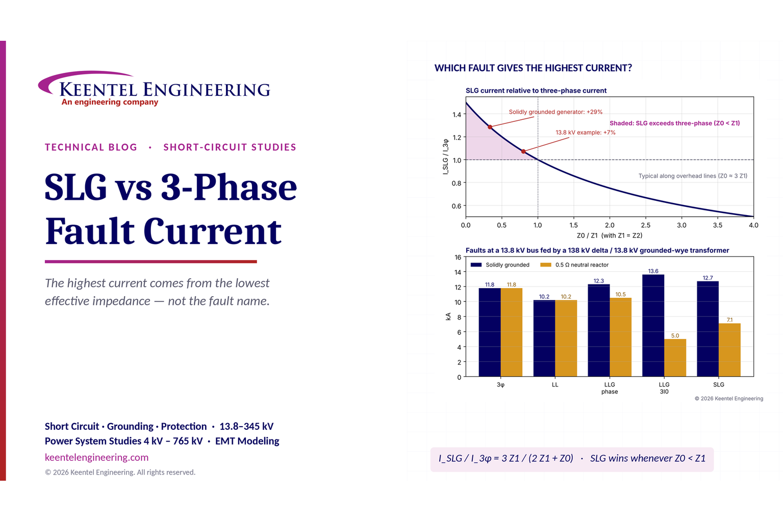 SLG vs three-phase fault current comparison showing short-circuit current, grounding impedance, and 