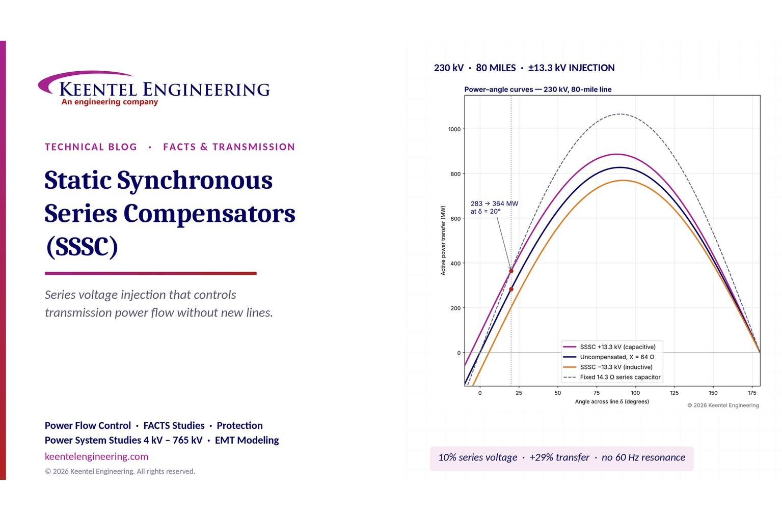 Static synchronous series compensator SSSC power angle curve for 230 kV transmission line