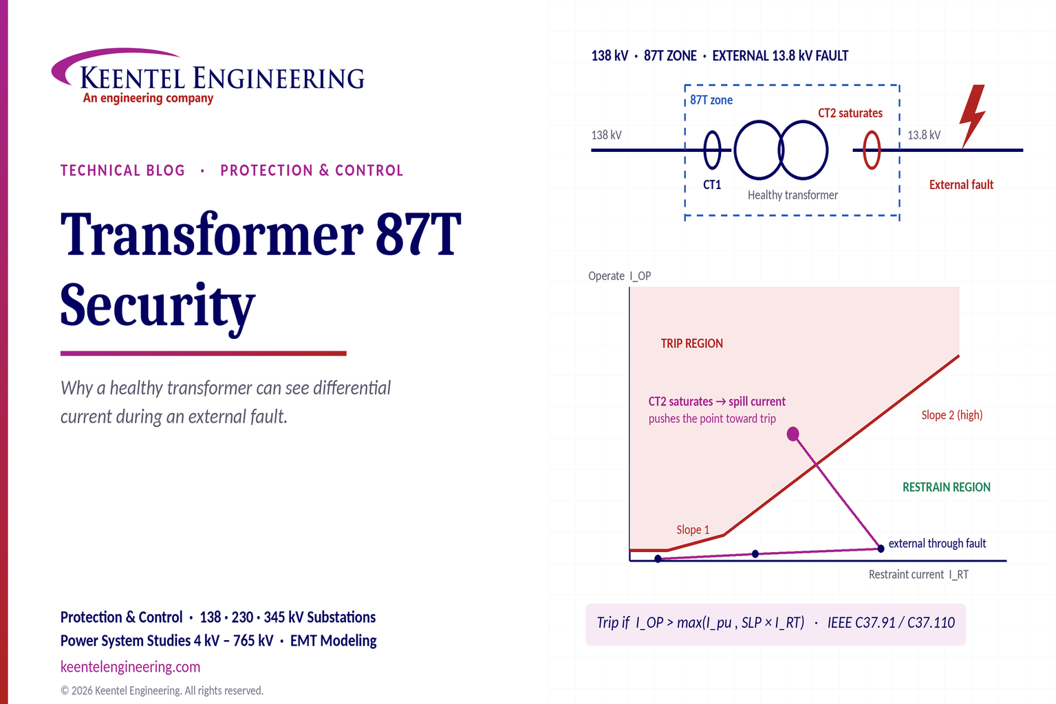 Transformer 87T differential protection diagram showing CT saturation, external faults, and relay tr