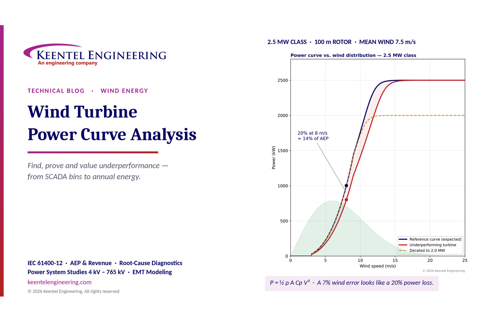 Wind turbine power curve analysis showing expected and underperforming turbine output