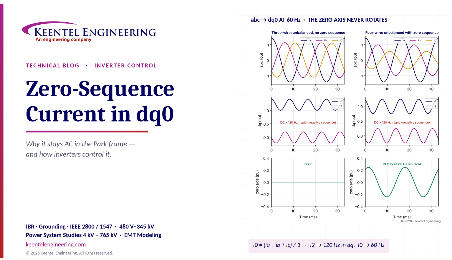 Zero-sequence current in dq0 transformation showing three-phase current imbalance, Park frame analysis, and inverter control waveforms.