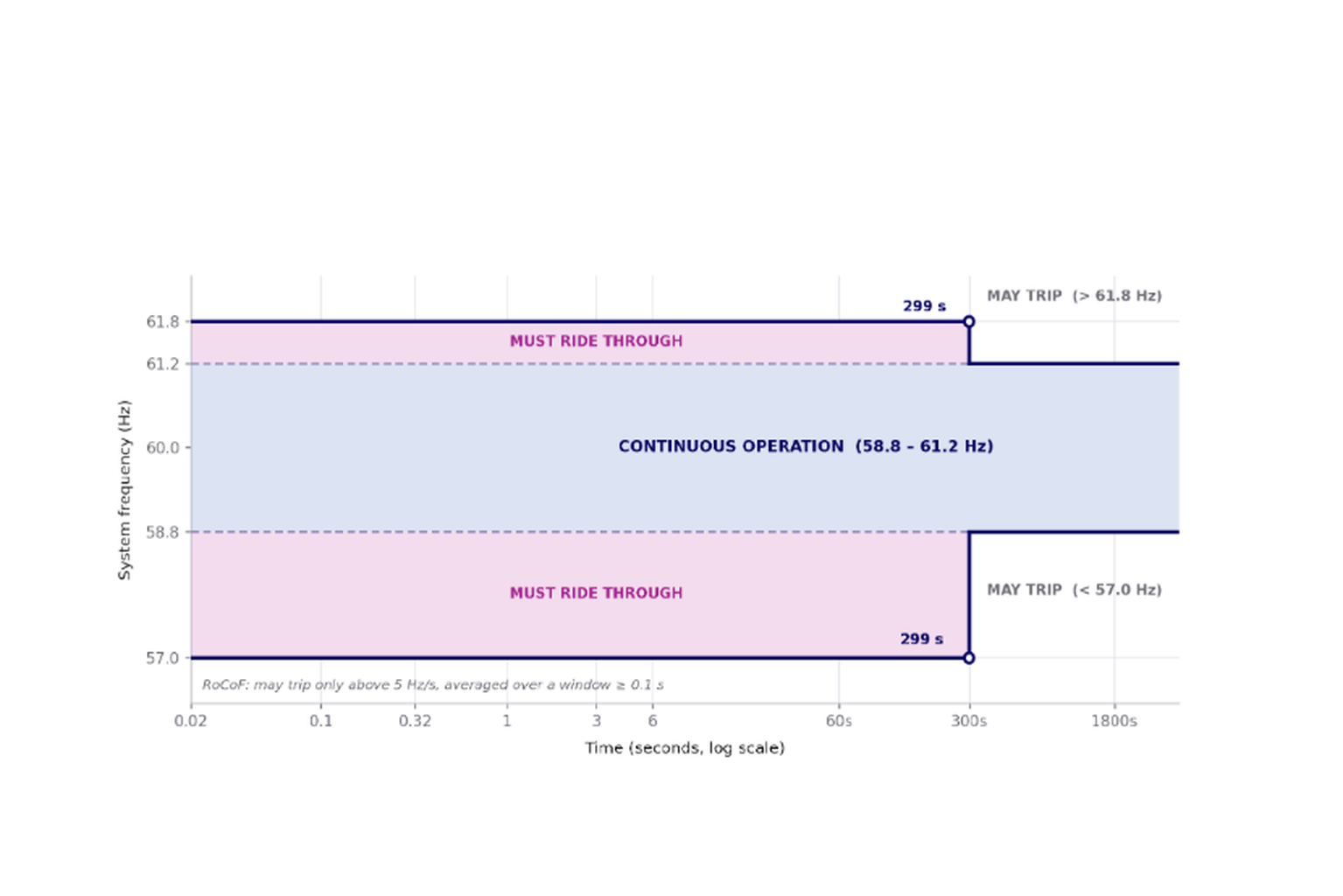 PRC-029-1 frequency ride-through requirements for inverter-based resources.