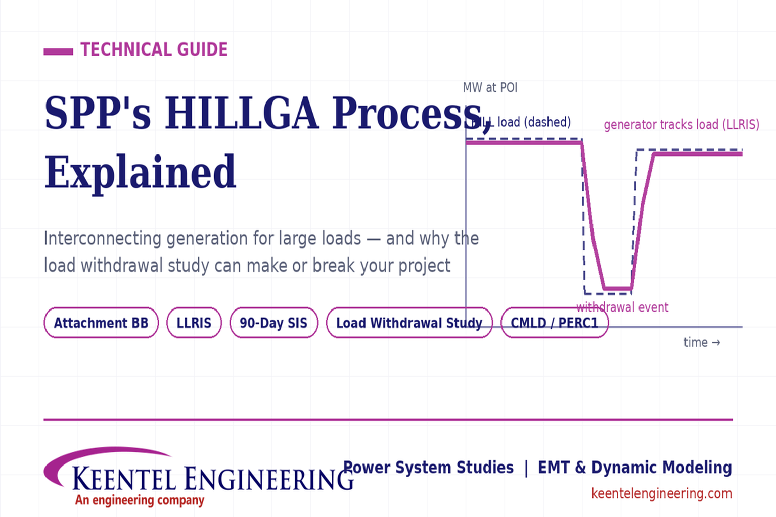 SPP HILLGA process diagram showing load withdrawal study, LLRIS workflow, and large load interconnec
