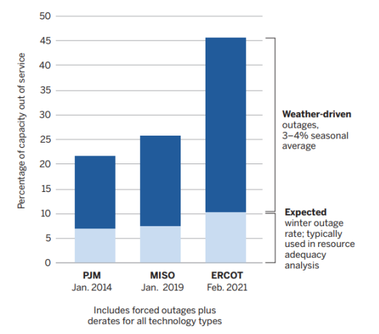 Bar graph showing increasing outages in three regions: PJM, MISO, and ERCOT. Data is from 2014, 2019, and 2021.