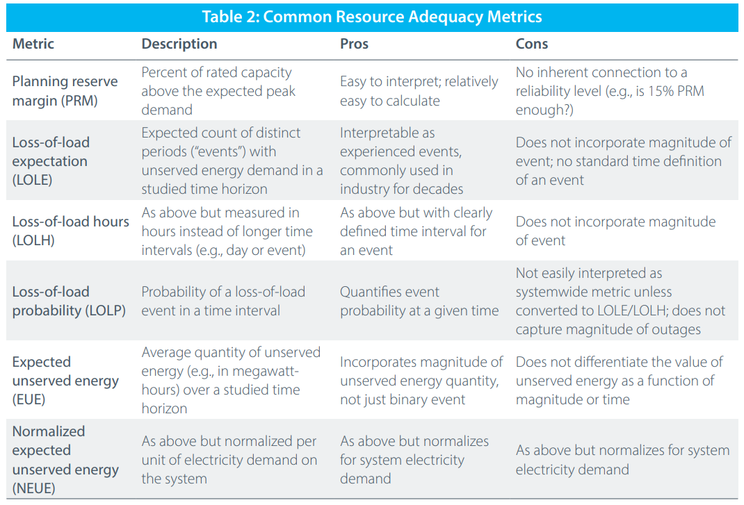 Table of common resource adequacy metrics, with descriptions, pros, and cons.
