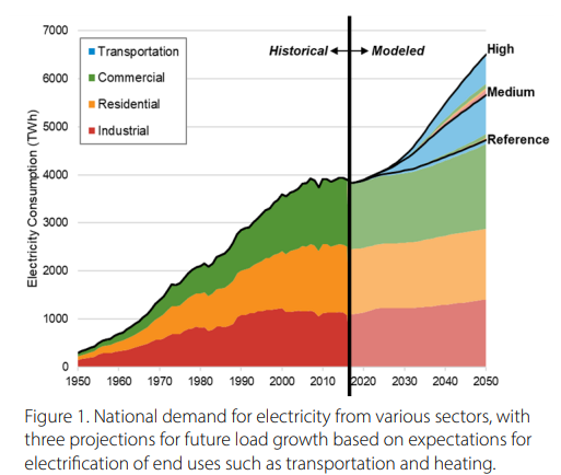 Graph showing national electricity demand by sector, with historical and projected growth.