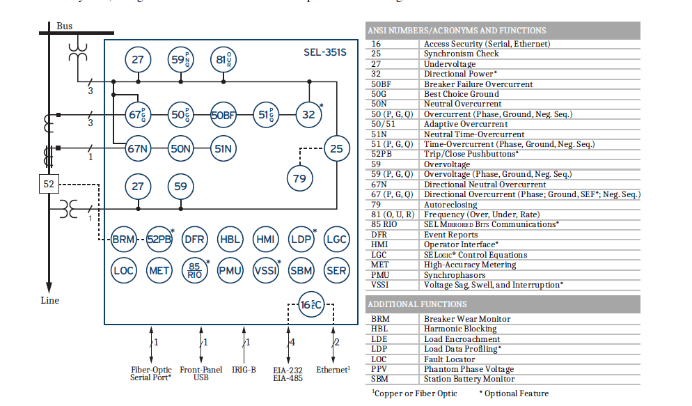 SEL-351S feeder protection relay functional diagram showing ANSI protection elements supporting NERC PRC compliance for substation feeder protection systems.