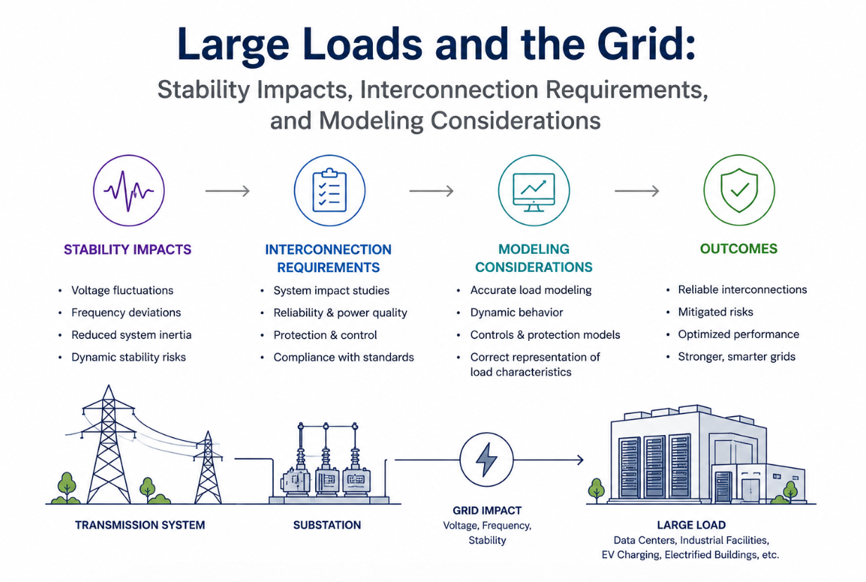 Large Load Interconnection Requirements for Grid Stability