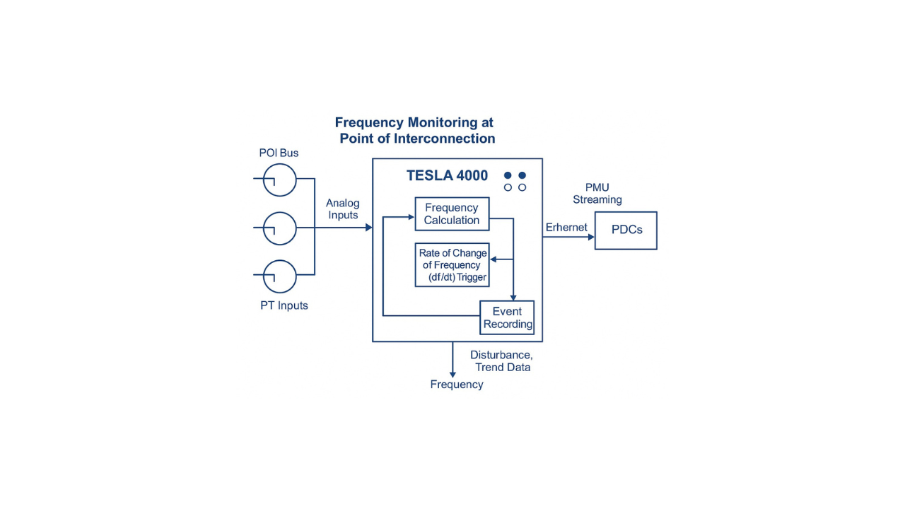Diagram: Frequency Monitoring & Point Interconnection with components like Tesla 400E and PDCs.