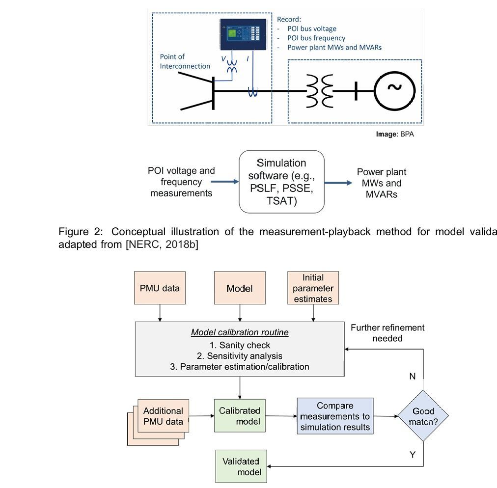 Diagram illustrating a measurement-playback method for model validation in power systems, involving PMU data and simulation software.