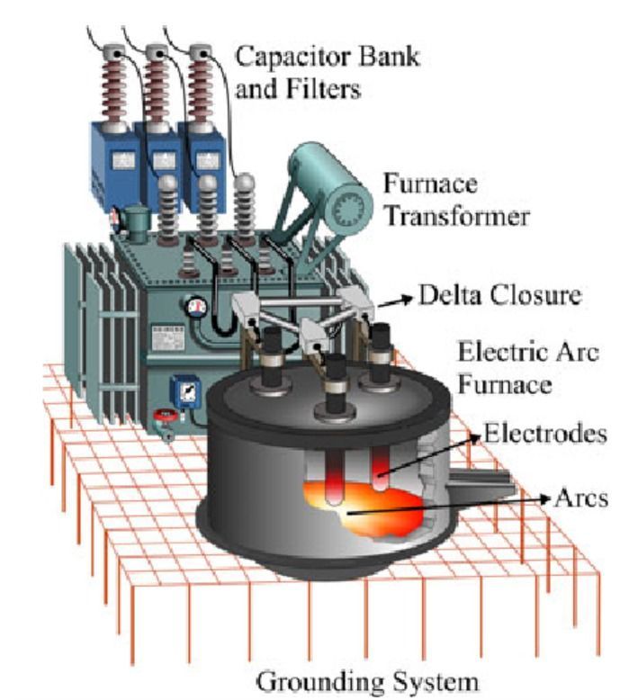 Diagram of an electric arc furnace, with transformer, capacitor bank, and grounding system.