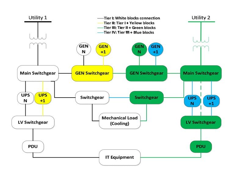 Electrical power distribution diagram with utility sources, generators, and UPS systems.