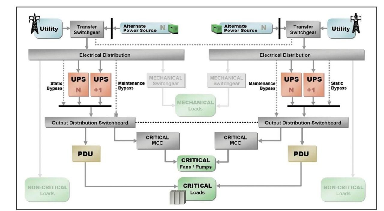 Diagram of a power distribution system with utility, UPS, and critical/non-critical loads.