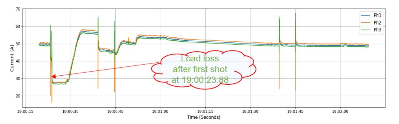 Line graph with three colored lines showing current over time. A red cloud indicates data after a first short.