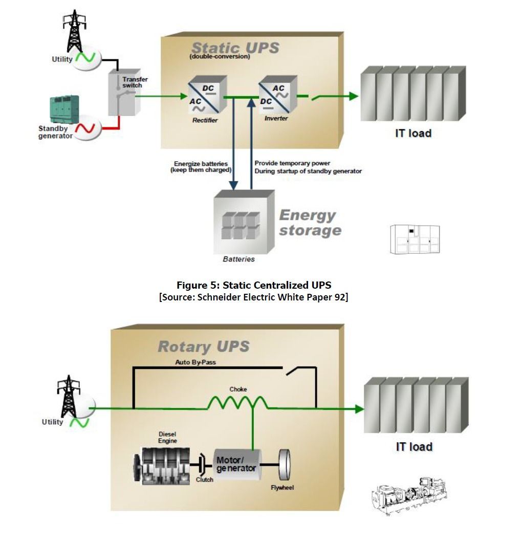 Diagram comparing static and rotary UPS systems; illustrating power flow and components.