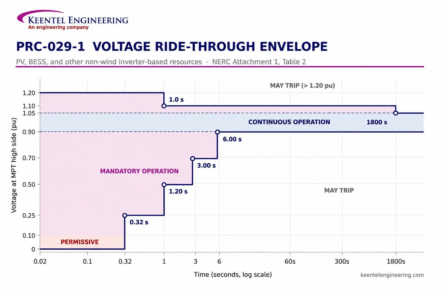 PRC-029-1 voltage ride-through envelope for inverter-based resources.