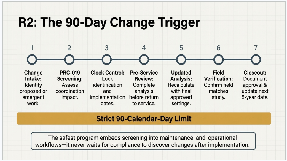 NERC PRC-019-2 R2 90-day change-trigger workflow for voltage controls protection settings equipment changes and field verification