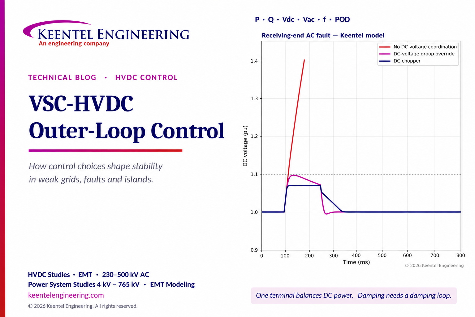 VSC-HVDC outer-loop control showing DC voltage response during an AC fault