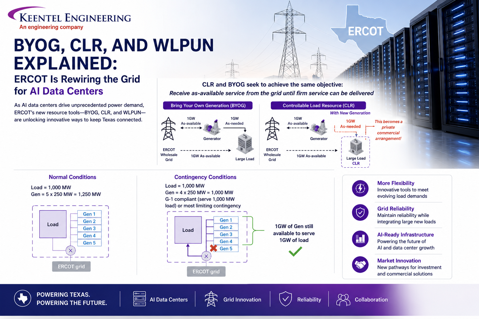 ERCOT BYOG CLR and WLPUN framework for AI data center grid interconnection and large load power reliability
