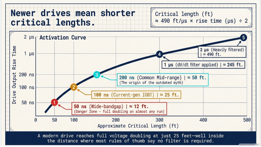 VFD rise time and critical motor cable length for reflected wave voltage doubling