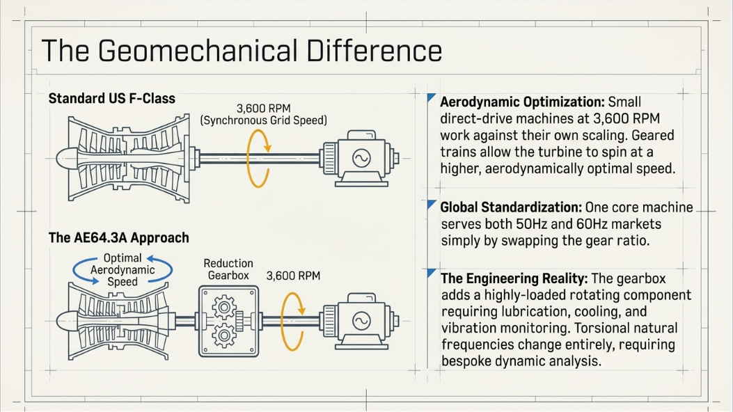 AE64.3A geared turbine design compared with standard US F-Class gas turbine architecture.