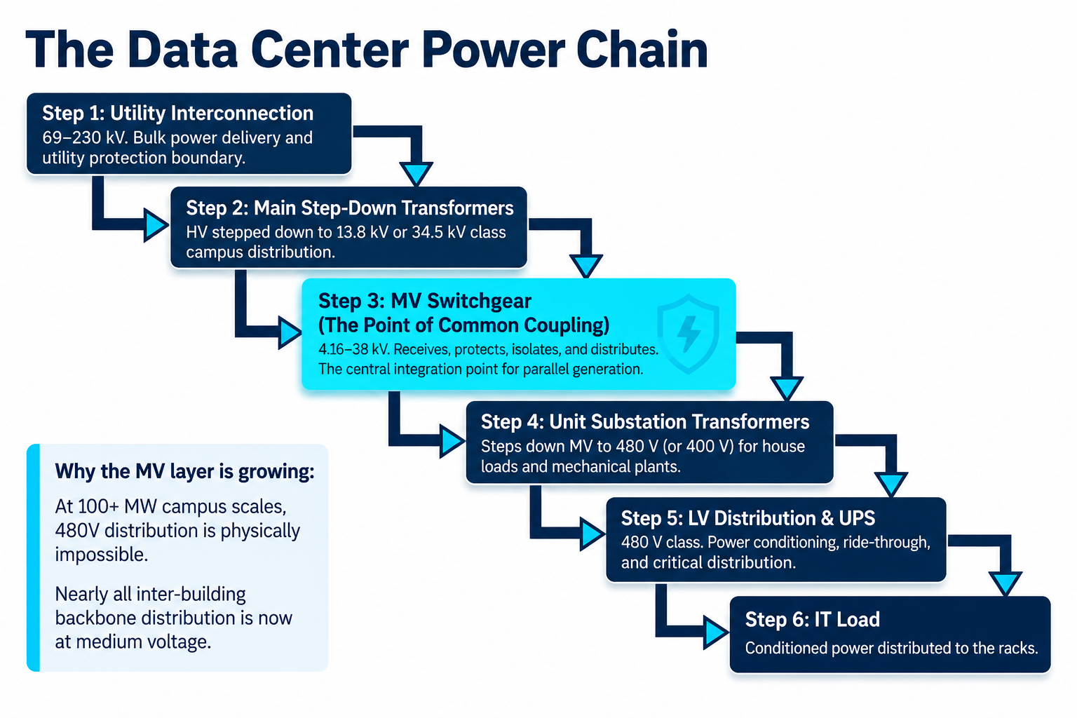 Data Center Medium-Voltage Power Chain Diagram