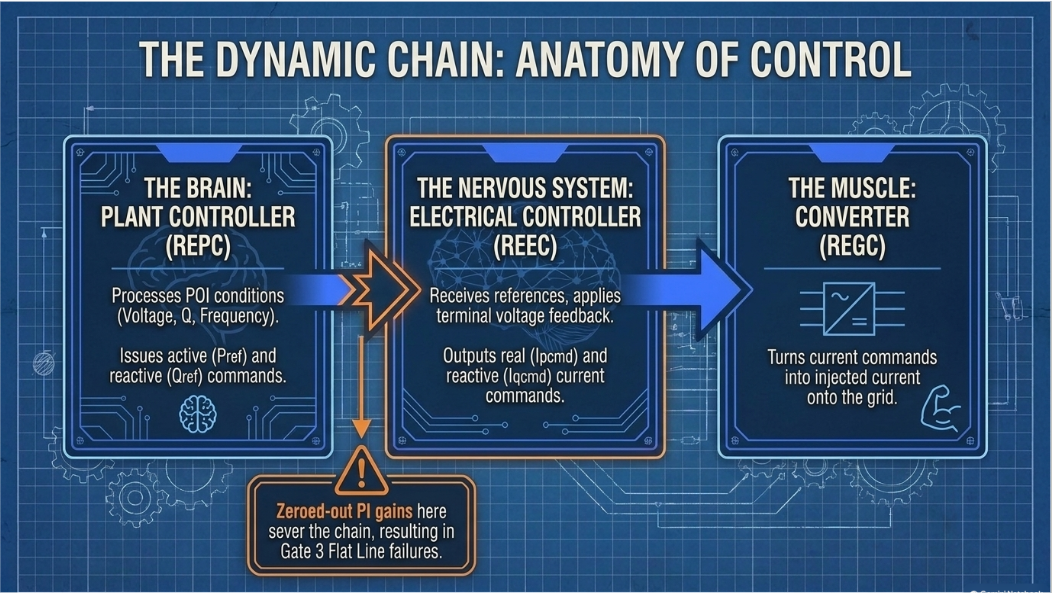 PSLF dynamic control chain showing REPC plant controller, REEC electrical controller, and REGC converter model.