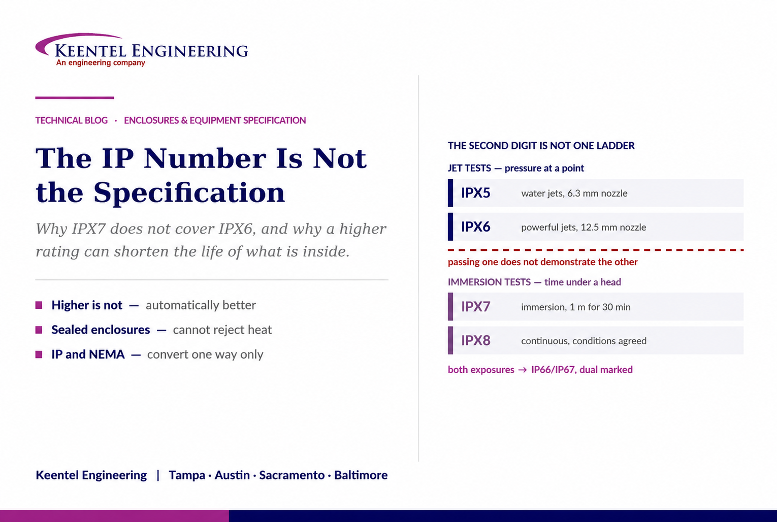 IP rating enclosure protection levels showing IP66, IP67, and IP68 differences for electrical equipm
