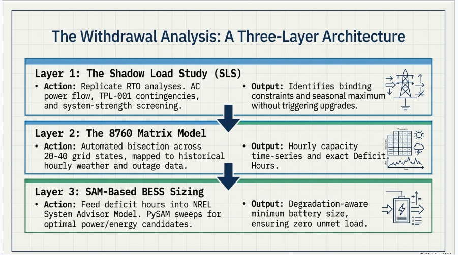 8760 withdrawal analysis using SLS, hourly grid modeling, and BESS sizing.
