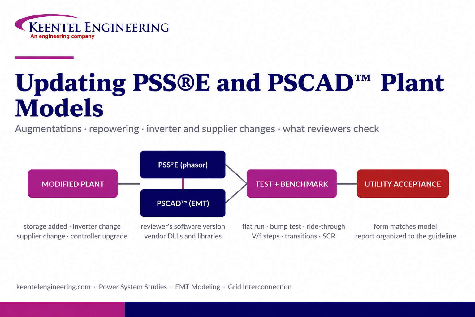 PSS®E and PSCAD™ plant model update workflow showing modified plant testing, benchmark validation, a