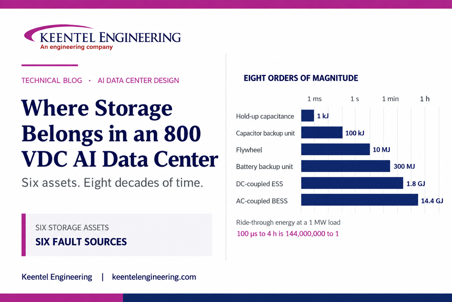 800 VDC AI data center storage architecture with battery systems, DC power distribution, and electri