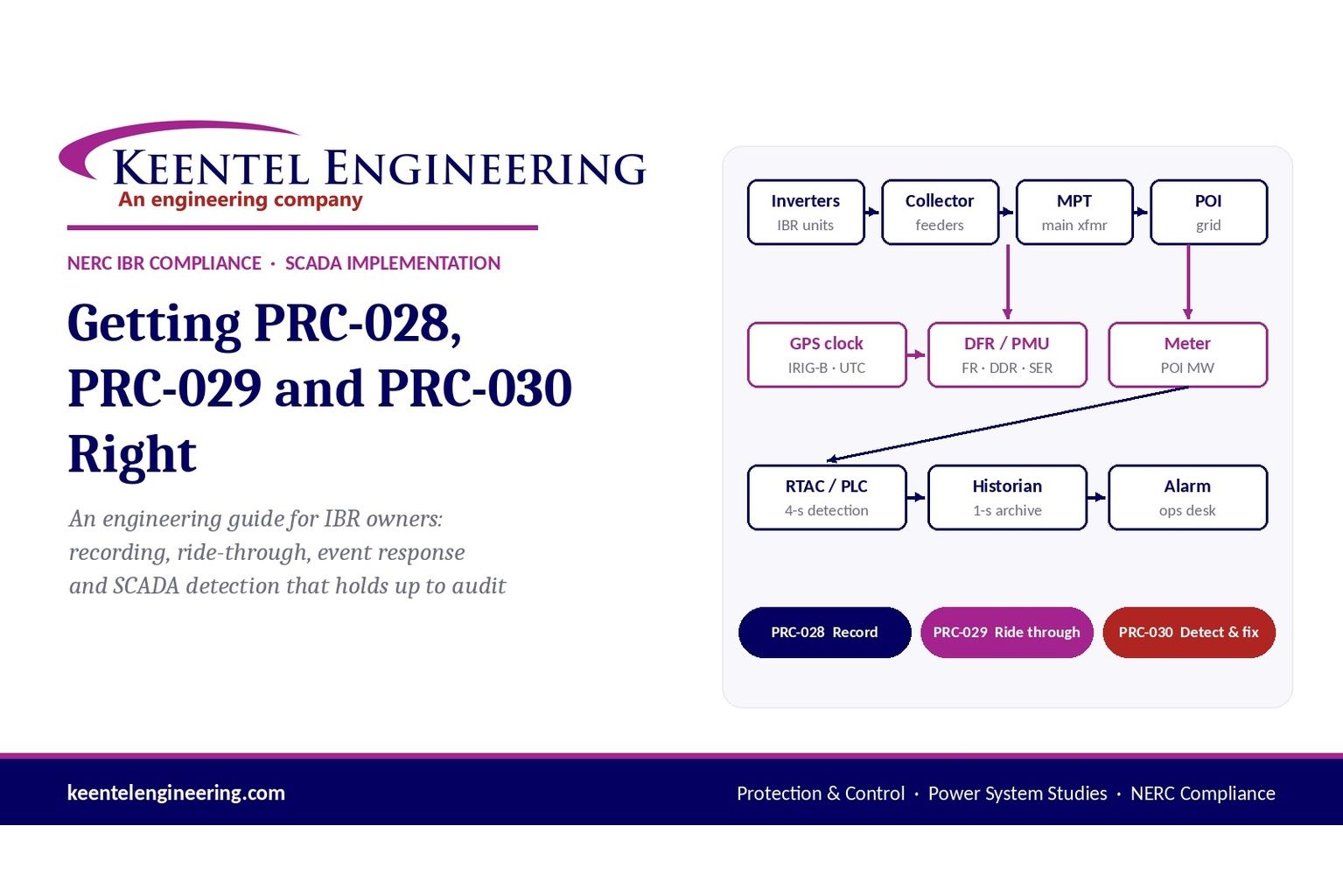 PRC-028 PRC-029 and PRC-030 NERC IBR compliance guide