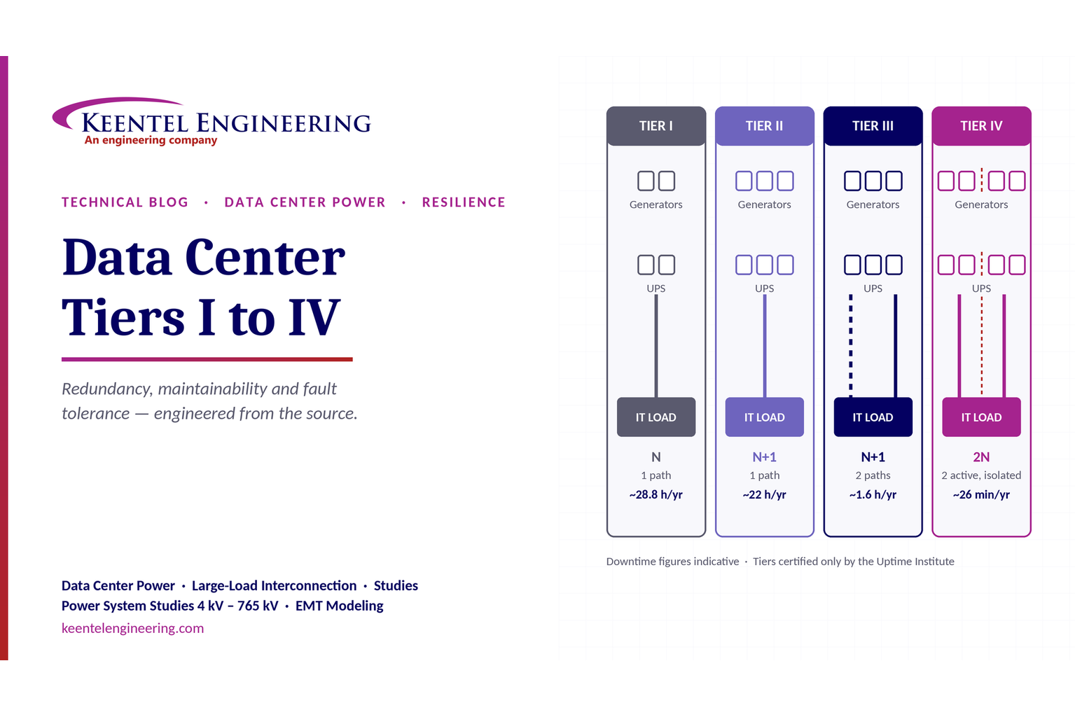Data Center Tiers I to IV: An Electrical Engineer's Guide to Redundancy, Maintainability and Fault T