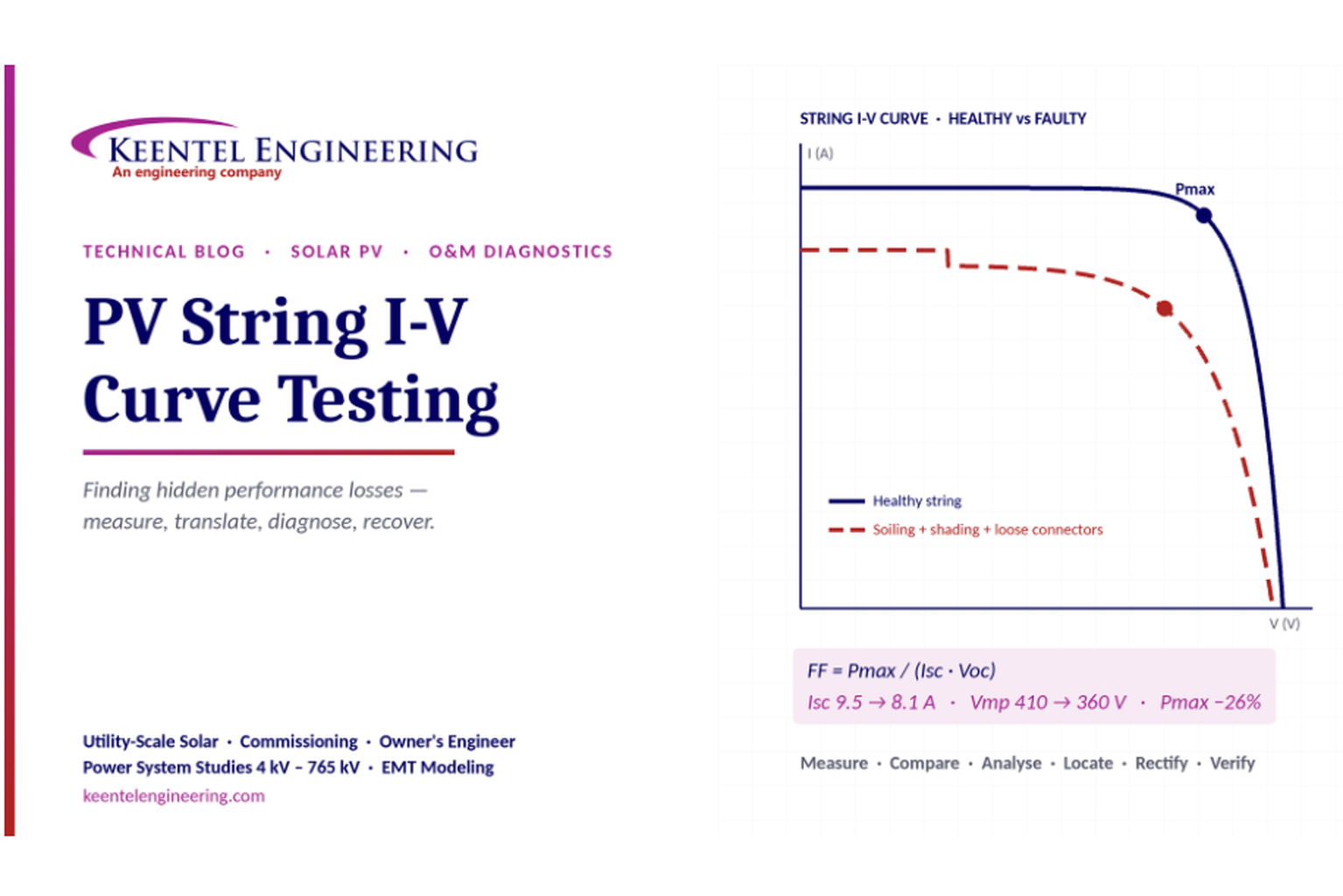 PV String I-V Curve Testing for Solar Performance Loss