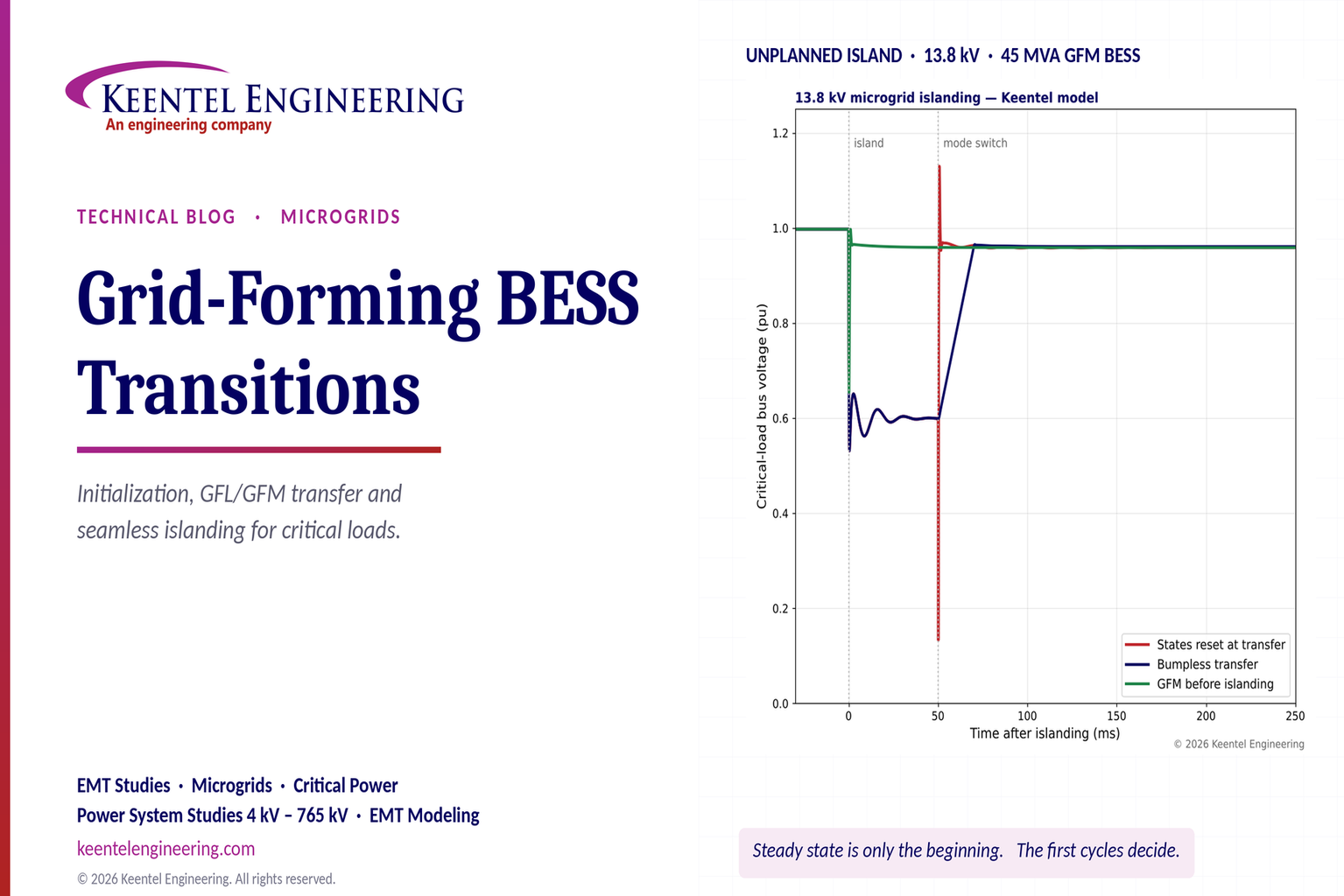 Grid-forming BESS transitions showing 13.8 kV microgrid islanding, GFL to GFM control transfer, and