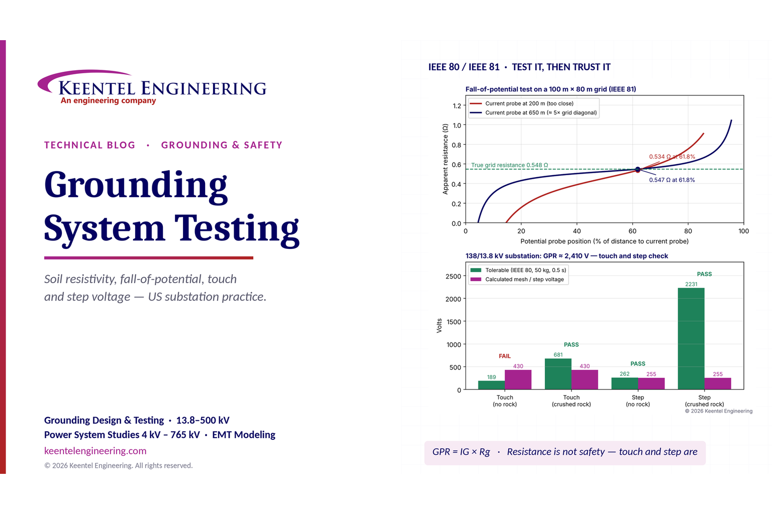 Keentel Engineering grounding system testing showing IEEE 80 and IEEE 81 soil resistivity, fall-of-p